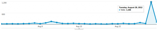 xl-network.com - Visits Peak (2012-08-28)